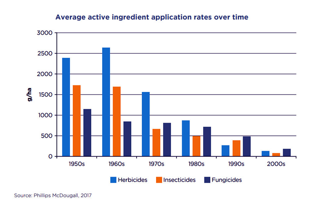 Evolução da taxa média de aplicação de substâncias ativas