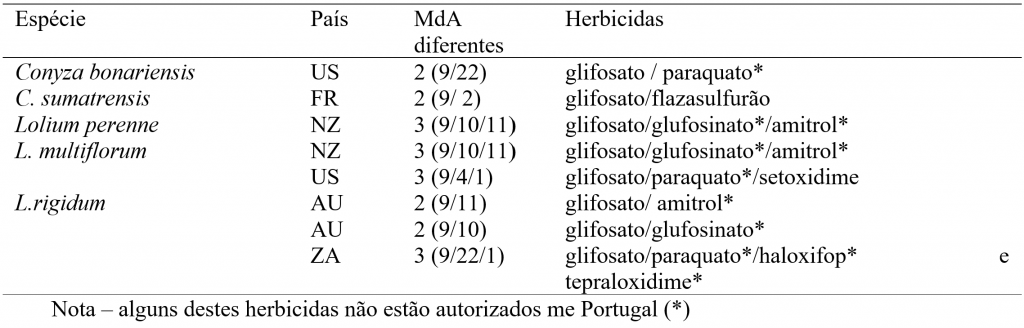 Quadro 2 -Infestantes com resistência múltipla a diferentes herbicidas – situação mundial [7]