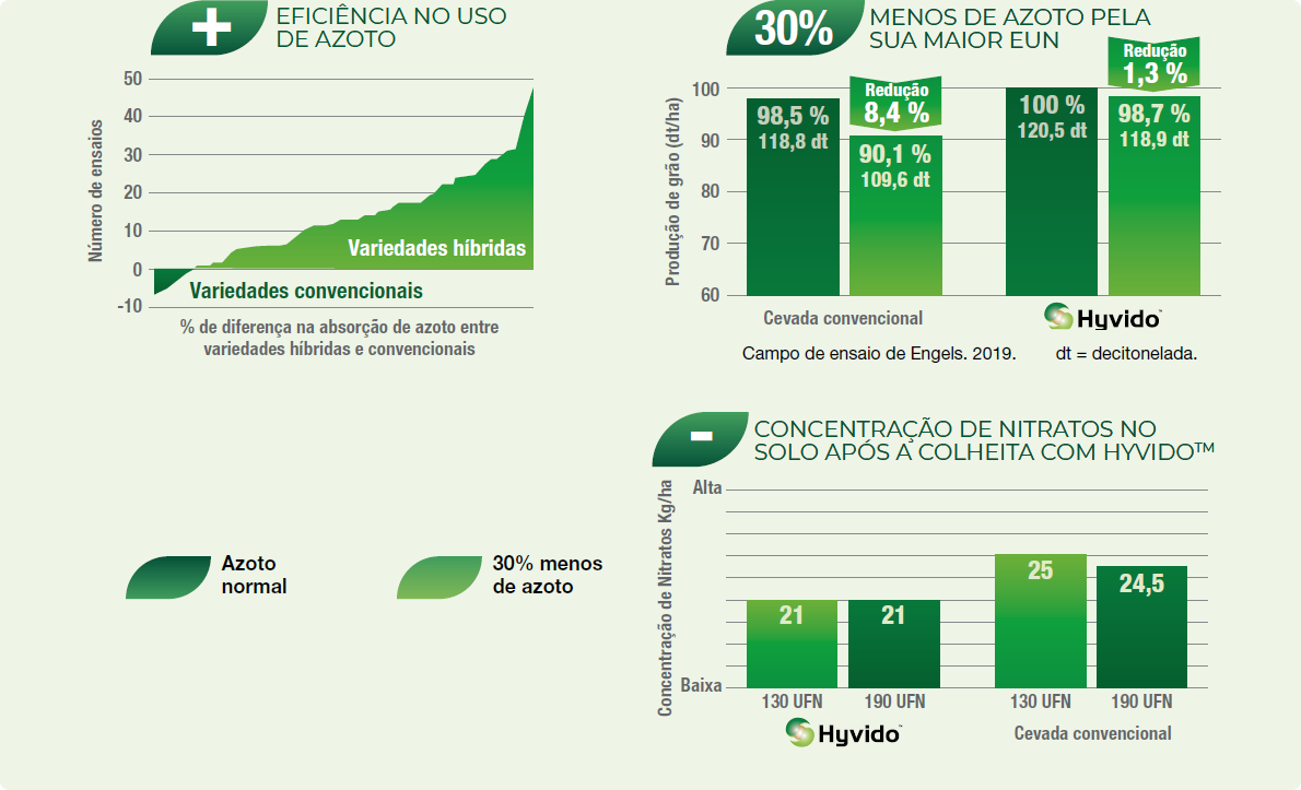 Fertilizantes - Melhor desenvolvimento Hyvido