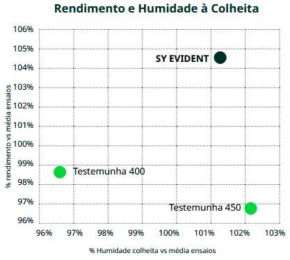 Rendimento e Humidade à Colheita