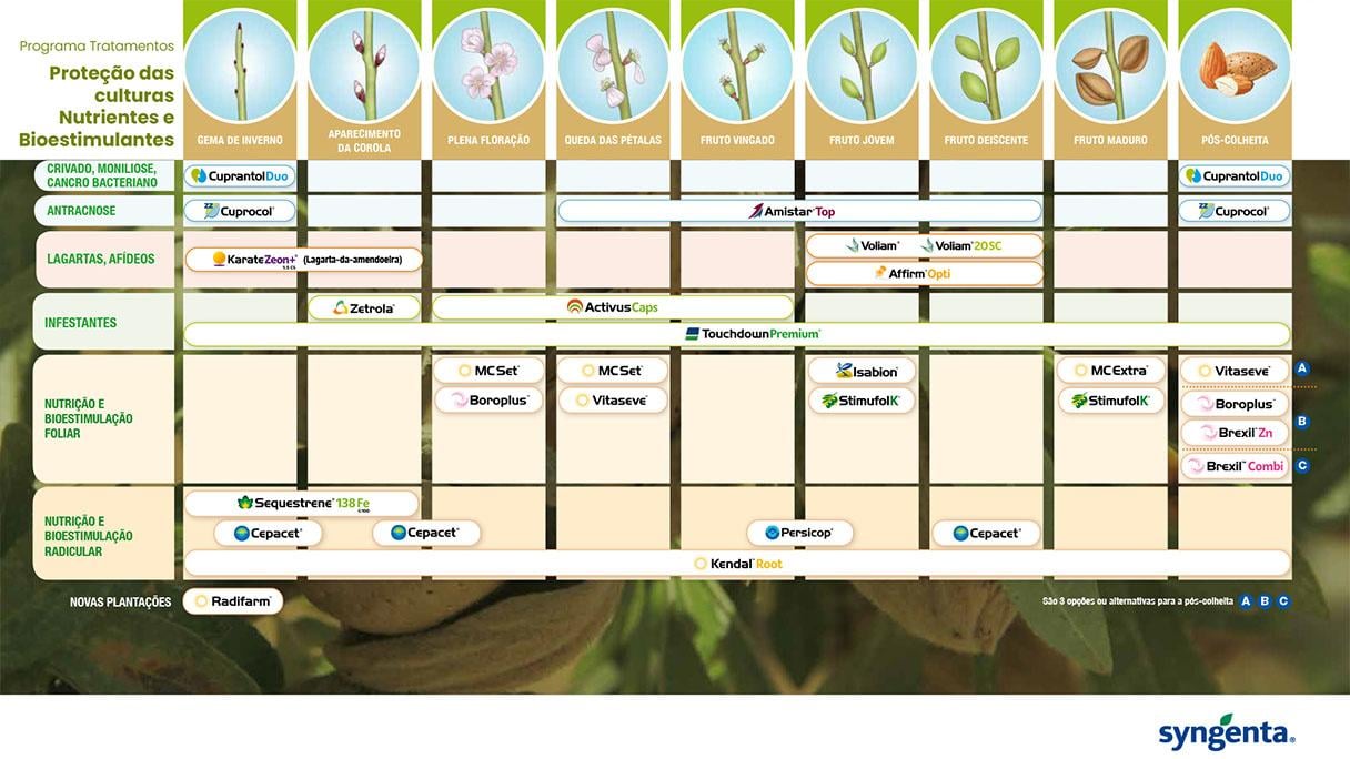 Amendoal Proteção de Culturas - Nutrientes e Bioestimulantes